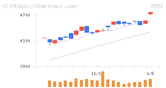 オリックス(8591)の日足チャート