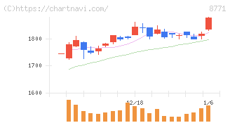 イー・ギャランティ(8771)の日足チャート