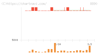 レーサム(8890)の日足チャート