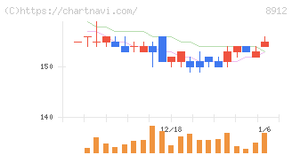 エリアクエスト(8912)の日足チャート