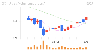 明豊エンタープライズ(8927)の日足チャート