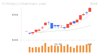 商船三井(9104)の日足チャート
