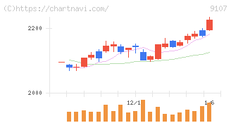 川崎汽船(9107)の日足チャート