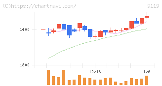 飯野海運(9119)の日足チャート