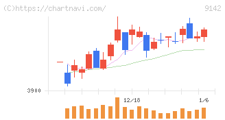 九州旅客鉄道(9142)の日足チャート