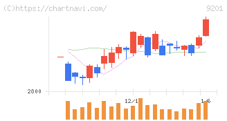 日本航空(9201)の日足チャート