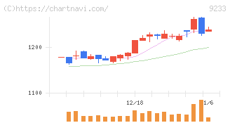 アジア航測(9233)の日足チャート