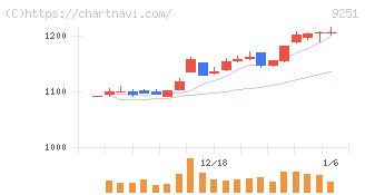 ＡＢ＆Ｃｏｍｐａｎｙ(9251)の日足チャート