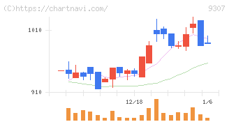 杉村倉庫(9307)の日足チャート