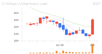 イー・ロジット(9327)の日足チャート
