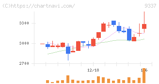 トリドリ(9337)の日足チャート