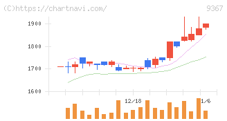 大東港運(9367)の日足チャート