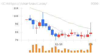 ビート・ホールディングス・リミテッド(9399)の日足チャート