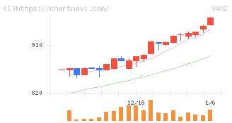 中部日本放送(9402)の日足チャート