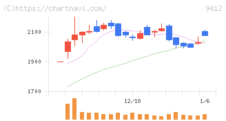 スカパーＪＳＡＴホールディングス(9412)の日足チャート