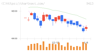 テレビ東京ホールディングス(9413)の日足チャート