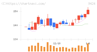 日本通信(9424)の日足チャート
