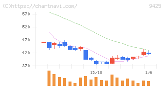 ＲｅＹｕｕ　Ｊａｐａｎ(9425)の日足チャート