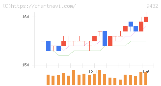 ＮＴＴ(9432)の日足チャート