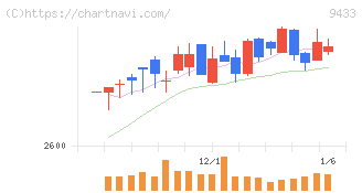ＫＤＤＩ(9433)の日足チャート