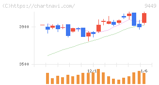 ＧＭＯインターネットグループ(9449)の日足チャート