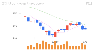 レノバ(9519)の日足チャート