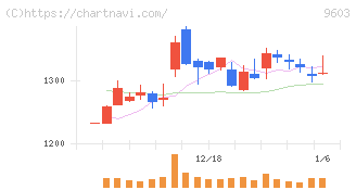 エイチ・アイ・エス(9603)の日足チャート