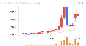 協和コンサルタンツ(9647)の日足チャート