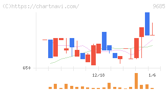 ＫＹＣＯＭホールディングス(9685)の日足チャート