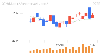 応用地質(9755)の日足チャート