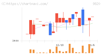 エムティジェネックス(9820)の日足チャート