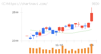 トラスコ中山(9830)の日足チャート