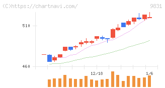 ヤマダホールディングス(9831)の日足チャート