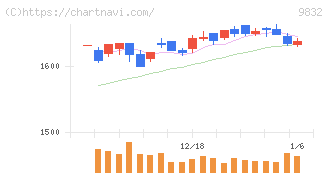 オートバックスセブン(9832)の日足チャート