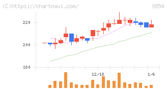 愛眼(9854)の日足チャート