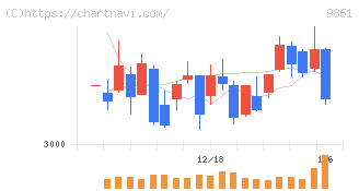 吉野家ホールディングス(9861)の日足チャート