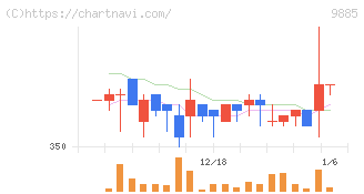 シャルレ(9885)の日足チャート