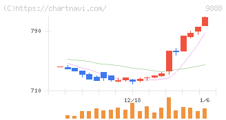 ＵＥＸ(9888)の日足チャート
