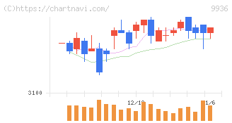 王将フードサービス(9936)の日足チャート