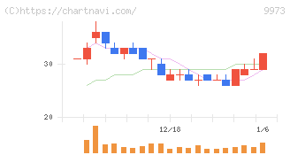 ＫＯＺＯホールディングス(9973)の日足チャート