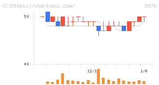 文教堂グループホールディングス(9978)の日足チャート