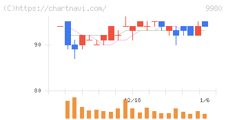 ＭＲＫホールディングス(9980)の日足チャート