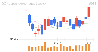ファーストリテイリング(9983)の日足チャート