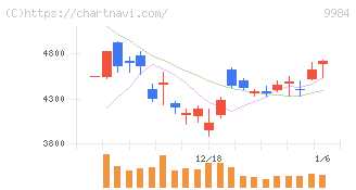 ソフトバンクグループ(9984)の日足チャート