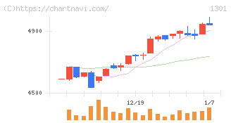 極洋(1301)の日足チャート