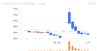 Ｖｅｒｉｔａｓ　Ｉｎ　Ｓｉｌｉｃｏ(130A)の日足チャート