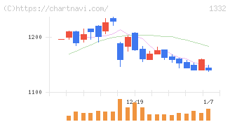 ニッスイ(1332)の日足チャート