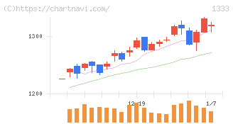 マルハニチロ(1333)の日足チャート