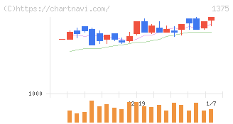 ユキグニファクトリー(1375)の日足チャート