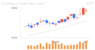サカタのタネ(1377)の日足チャート